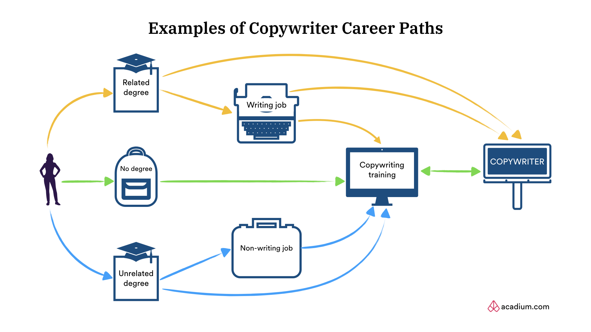 Copywriter Career Path Examples