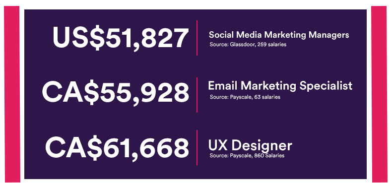 digital-marketing-salaries
