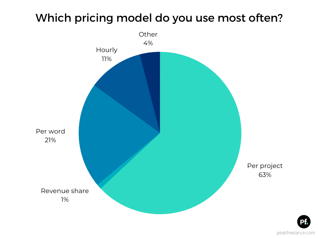 Peakfreelance-writing-survey
