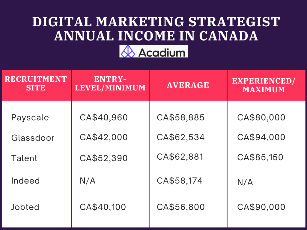 digital-marketing-strategist-salary-canada